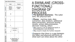 A SWIMLANE (CROSS-
FUNCTIONAL) DIAGRAM OF
PROCESS
21
The (porous) swimlanes: The cyber lane; the
physical lane
Phases: starting state, data extraction, data
analysis, additional data extractions, pressure
testing results, action (documentation, decision-
making, other)
May require a lot of additional work in disambiguation
and clarifying
May result in leads for further research
Suggests that there is a gap between the cyber
and physical and limits of what each can show
about the other
 