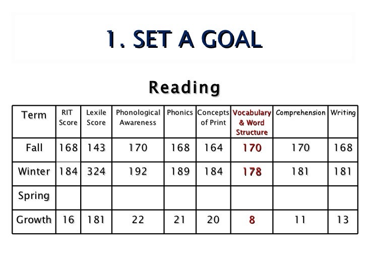 Using Map Data To Inform Instruction And Facilitate Student Goal Sett