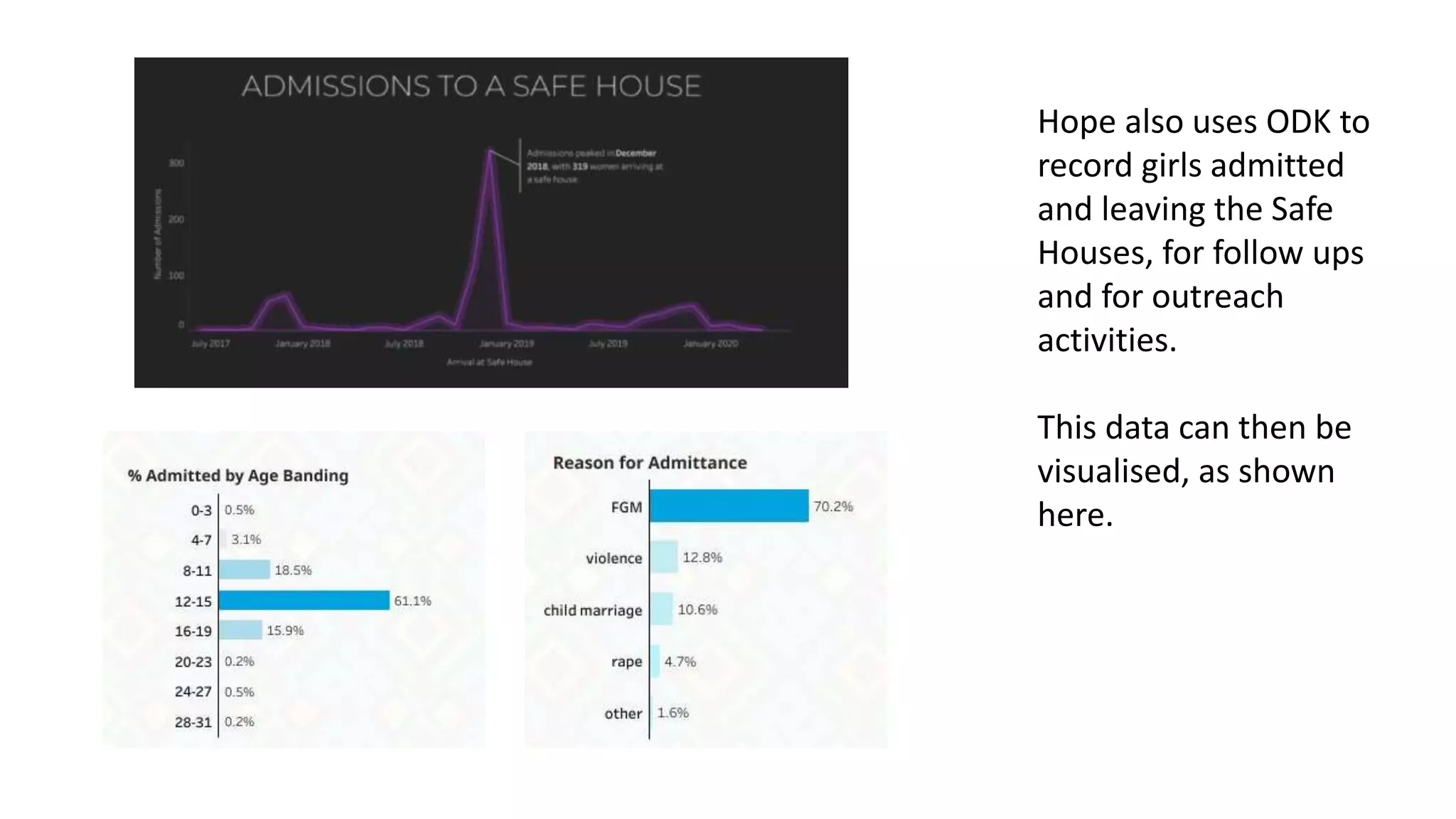 Hope also uses ODK to
record girls admitted
and leaving the Safe
Houses, for follow ups
and for outreach
activities.
This data can then be
visualised, as shown
here.
 