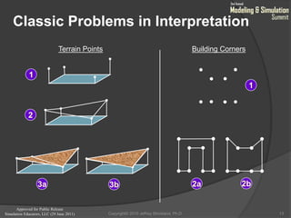 Approved for Public Release
Simulation Educators, LLC (29 June 2011)
Classic Problems in Interpretation
13
1
2
3a 3b
1
2a 2b
Terrain Points Building Corners
Copyright© 2010 Jeffrey Strickland, Ph.D.
 