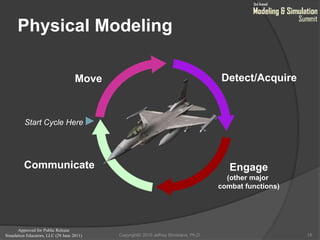 Approved for Public Release
Simulation Educators, LLC (29 June 2011)
Physical Modeling
15
Detect/Acquire
Engage
(other major
combat functions)
Communicate
Move
Start Cycle Here
Copyright© 2010 Jeffrey Strickland, Ph.D.
 