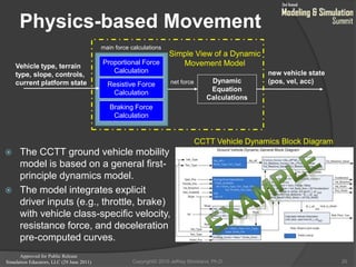 Approved for Public Release
Simulation Educators, LLC (29 June 2011)
Physics-based Movement
20
Proportional Force
Calculation
Resistive Force
Calculation
Braking Force
Calculation
main force calculations
Dynamic
Equation
Calculations
net force
new vehicle state
(pos, vel, acc)
Vehicle type, terrain
type, slope, controls,
current platform state
 The CCTT ground vehicle mobility
model is based on a general first-
principle dynamics model.
 The model integrates explicit
driver inputs (e.g., throttle, brake)
with vehicle class-specific velocity,
resistance force, and deceleration
pre-computed curves.
Simple View of a Dynamic
Movement Model
CCTT Vehicle Dynamics Block Diagram
Copyright© 2010 Jeffrey Strickland, Ph.D.
 