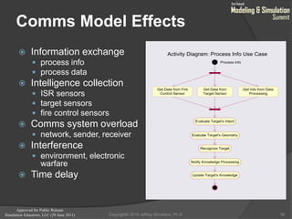 Approved for Public Release
Simulation Educators, LLC (29 June 2011)
Comms Model Effects
 Information exchange
 process info
 process data
 Intelligence collection
 ISR sensors
 target sensors
 fire control sensors
 Comms system overload
 network, sender, receiver
 Interference
 environment, electronic
warfare
 Time delay
36
Evaluate Target's Intent
Evaluate Target's Geometry
Recognize Target
Update Target's Knowledge
Notify Knowledge Processing
Activity Diagram: Process Info Use Case
Process Info
Get Data from Fire
Control Sensor
Get Data from
Target Sensor
Get Info from Data
Processing
Copyright© 2010 Jeffrey Strickland, Ph.D.
 