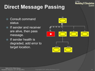 Approved for Public Release
Simulation Educators, LLC (29 June 2011)
Direct Message Passing
 Consult command
status
 If sender and receiver
are alive, then pass
message.
 If sender health is
degraded, add error to
target location.
38
… …
Copyright© 2010 Jeffrey Strickland, Ph.D.
 