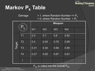 Approved for Public Release
Simulation Educators, LLC (29 June 2011)
Markov Pk Table
43
Pk
Weapon
W1 W2 W3 W4 …
T1 0.5 0.7 0.8 0.92
T2 0.4 0.45 0.76 0.99
T3 0.31 0.34 0.56 0.85
T4 0.27 0.55 0.67 0.81
Target
…
Phit is rolled into the overall Pkill
Damage = 1, where Random Number <= Pk
= 0, where Random Number > Pk
Copyright© 2010 Jeffrey Strickland, Ph.D.
 
