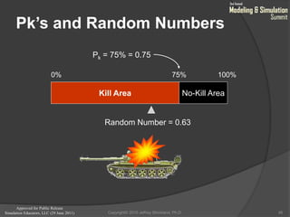 Approved for Public Release
Simulation Educators, LLC (29 June 2011)
Pk’s and Random Numbers
45
Kill Area No-Kill Area
0% 75% 100%
Random Number = 0.63
Pk = 75% = 0.75
Copyright© 2010 Jeffrey Strickland, Ph.D.
 
