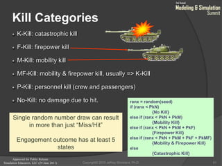 Approved for Public Release
Simulation Educators, LLC (29 June 2011)
Kill Categories
K-Kill: catastrophic kill
F-Kill: firepower kill
M-Kill: mobility kill
MF-Kill: mobility & firepower kill, usually => K-Kill
P-Kill: personnel kill (crew and passengers)
No-Kill: no damage due to hit.
51
ranx = random(seed)
if (ranx < PkN)
{No Kill}
else if (ranx < PkN + PkM)
{Mobility Kill}
else if (ranx < PkN + PkM + PkF)
{Firepower Kill}
else if (ranx < PkN + PkM + PkF + PkMF)
{Mobility & Firepower Kill}
else
{Catastrophic Kill}
Single random number draw can result
in more than just “Miss/Hit”
Engagement outcome has at least 5
states
Copyright© 2010 Jeffrey Strickland, Ph.D.
 