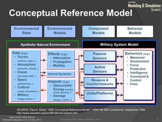 Approved for Public Release
Simulation Educators, LLC (29 June 2011)
Conceptual Reference Model
6
Component
Models
Environmental
State
Behavior
Models
Environmental
Models
Synthetic Natural Environment
Behaviors (e.g.)
• Maneuver
• Sustainment
• Force
Protection
• Intelligence
• Command &
Control
• Fires
Military System Model
Effects (e.g.)
• Attenuation
• Propagation
• Mobility
Internal Dynamics
Impacts (e.g.)
• Obscurants/
Energy (smoke,
chaff, spectral,..)
• Damage
(engrg, craters,..)
Data (e.g.)
• Terrain
(surface, hydro,..)
• Atmosphere
(aerosols, clouds,..)
• Ocean
(sea state, SVP,..)
• Space
(particle flux,..)
• Cultural
(roads, structures,..)
• Military
(engrg. works,..)
Passive
Sensors
Active
Sensors
Weapons &
Countermeasures
Units/Platforms
SOURCE: Paul A. Birkel, "SNE Conceptual Reference Model", 1999 Fall SIW Conference, September 1999.
http://www.sisostds.org/siw/98Fall/view-papers.htm
Copyright© 2010 Jeffrey Strickland, Ph.D.
 