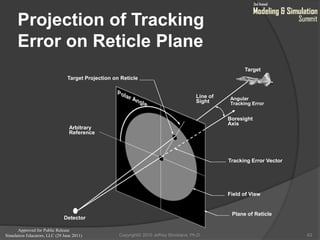 Approved for Public Release
Simulation Educators, LLC (29 June 2011)
Projection of Tracking
Error on Reticle Plane
63
Boresight
Axis
Angular
Tracking Error
Tracking Error Vector
Field of View
Plane of Reticle
Detector
Arbitrary
Reference
Target Projection on Reticle
Line of
Sight
Target
Copyright© 2010 Jeffrey Strickland, Ph.D.
 