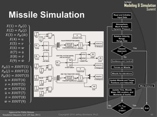 Approved for Public Release
Simulation Educators, LLC (29 June 2011)
Missile Simulation
65
𝑋 1 = 𝑃 𝑀 𝑖
𝑋 2 = 𝑃 𝑀 𝑗
𝑋 3 = 𝑃 𝑀 𝑖𝑘
𝑋 4 = 𝑢
𝑋 5 = 𝑣
𝑋 6 = 𝑤
𝑋 7 = 𝑢
𝑋 8 = 𝑣
𝑋(9) = 𝑤
Read and Initialize
Input Data
Atmosphere,
Mach Number,
Dynamic Pressure
Relative Velocity,
Range,
Range Rate
Closest
Approach
?
Guidance and Control
Forces on Missile
Missile Accelerations
Update Missile and Target
Positions and Velocities
Update Time, Missile
Mass, CM Location, and
Moments of Inertia
T > Tmax
Or
Crash?
End
Miss Distance
Yes
YesNo
No
𝑃 𝑀 𝑖 = 𝑋𝑂𝑈𝑇 1
𝑃 𝑀 𝑗 = 𝑋𝑂𝑈𝑇 2
𝑃 𝑀 𝑘 = 𝑋𝑂𝑈𝑇 3
𝑢 = 𝑋𝑂𝑈𝑇 4
𝑣 = 𝑋𝑂𝑈𝑇 5
𝑤 = 𝑋𝑂𝑈𝑇 6
𝑢 = 𝑋𝑂𝑈𝑇 7
𝑣 = 𝑋𝑂𝑈𝑇 8
𝑤 = 𝑋𝑂𝑈𝑇(9)
Copyright© 2010 Jeffrey Strickland, Ph.D.
 