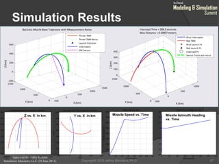 Approved for Public Release
Simulation Educators, LLC (29 June 2011)
Simulation Results
67
-500 0 500 1000 1500010002000
-100
0
100
200
300
400
500
600
X (km)
Three Dimensional Missile Trajectory in kilometers
Y (km)
-500 0 500 1000 1500
0
200
400
600
800
1000
1200
1400
X (km)
Three Dimensional Missile Trajectory in kilometers
Y(km)
0 50 100 150 200 250 300 350
0
1000
2000
3000
4000
5000
6000
7000
8000
MissileSpeed(m/s)
Time (seconds)
Missile Speed vs Time
0 50 100 150 200 250 300 350
-200
-150
-100
-50
0
50
100
150
200
Missile Azimuth Heading vs Time
Tome (seconds)
Missile Azimuth Heading
vs. Time
Missile Speed vs. TimeY vs. X in kmZ vs. X in km
-500
0
500
1000
0
500
1000
1500
0
100
200
300
400
X (km)
Intercept Time = 209.2 seconds
Miss Distance = 0.54057 meters
Y (km)
Z(km)
Blue Interceptor
Red TBM
Blue Launch Pt.
Red Launch Pt.
Intercept Pt.
Sensor Track w/o noise
-500
0
500
1000
1500
0
500
1000
1500
-200
0
200
400
600
X (km)
Bal1istic Missile Base Trajectory with Measurement Noise
Y (km)
Z(km)
Threat TBM
Threat TBM Noise
Launch Position
Interceptor
EFK Sensor
Copyright© 2010 Jeffrey Strickland, Ph.D.
 