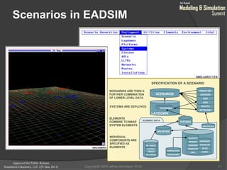 Approved for Public Release
Simulation Educators, LLC (29 June 2011)
Scenarios in EADSIM
71
ELEMENT DATA
LAYDOWN
SCENARIOS
PLATFORMPLATFORMPLATFORMPLATFORM
NETWORKS
ROUTES
AOIs
MAP
ENVIRON
OBJECT REF
PROTOCOLS
SYSTEMS
WEAPONS
EMP
COMM DEV
JAMMERS
SENSORS
RULESETS
MANEUVERS
FORMATIONS
PP TABLES
FLYOUT
TABLES
PK TABLES
ICONS
IR SIG
RADAR SIG
AIRFRAMES
SPECIFICATION OF A SCENARIO
SCENARIOS ARE THEN A
FURTHER COMBINATION
OF LOWER LEVEL DATA
SYSTEMS ARE DEPLOYED
ELEMENTS
COMBINE TO MAKE
SYSTEM ELEMENTS
INDIVIDUAL
COMPONENTS ARE
SPECIFIED AS
ELEMENTS
Copyright© 2010 Jeffrey Strickland, Ph.D.
 