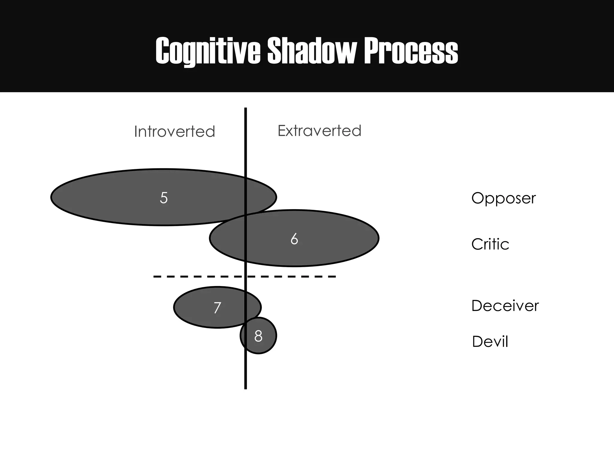 5
6
7
8
Cognitive Shadow Process
Introverted Extraverted
Opposer
Critic
Deceiver
Devil
 