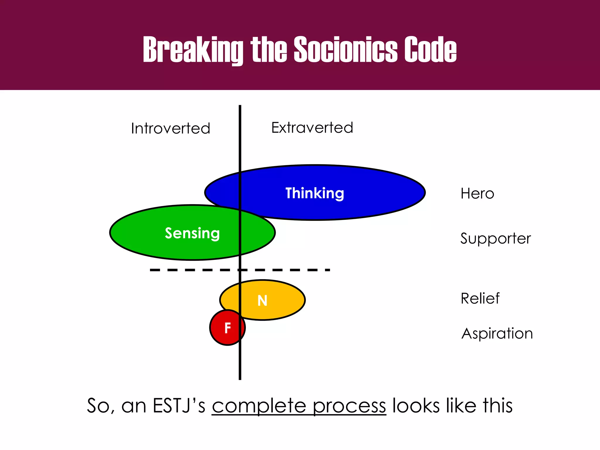 Thinking
Sensing
N
F
Breaking the Socionics Code
Introverted Extraverted
Hero
Supporter
Relief
Aspiration
So, an ESTJ’s complete process looks like this
 