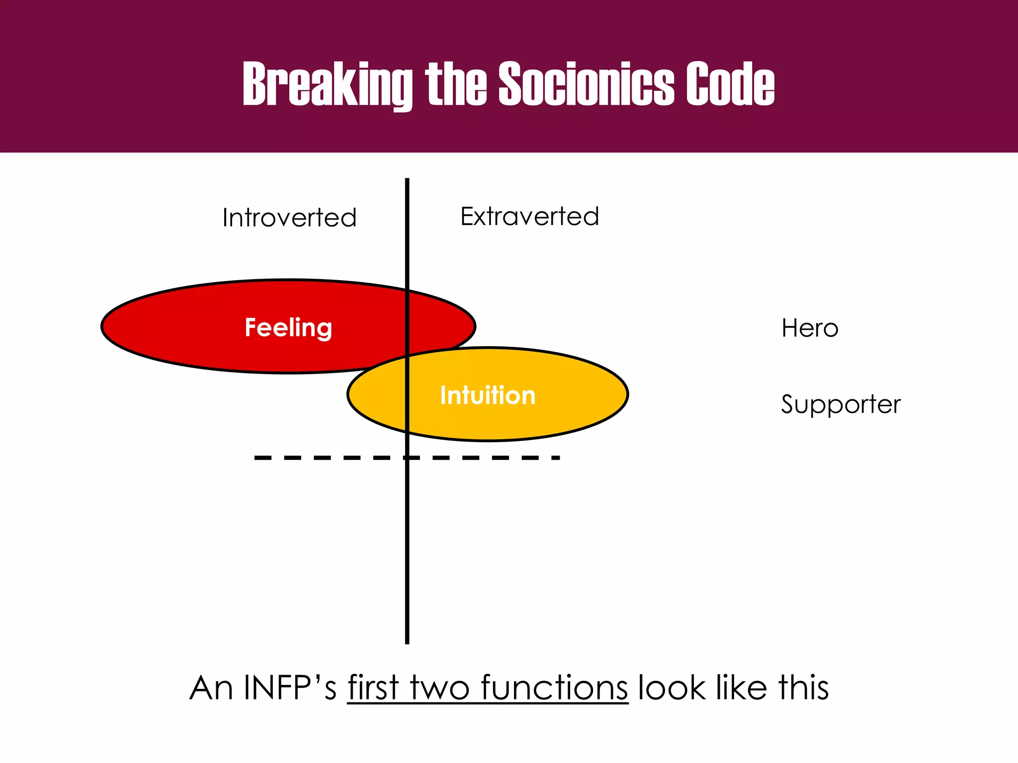 Feeling
Intuition
Breaking the Socionics Code
Introverted Extraverted
Hero
Supporter
An INFP’s first two functions look like this
 