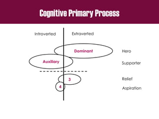 Dominant
Auxiliary
3
4
Cognitive Primary Process
Introverted Extraverted
Hero
Supporter
Relief
Aspiration
 