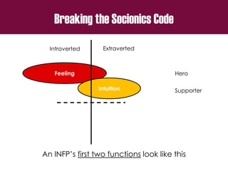 Feeling
Intuition
Breaking the Socionics Code
Introverted Extraverted
Hero
Supporter
An INFP’s first two functions look like this
 