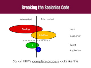 Feeling
Intuition
S
T
Breaking the Socionics Code
Introverted Extraverted
Hero
Supporter
Relief
Aspiration
So, an INFP’s complete process looks like this
 