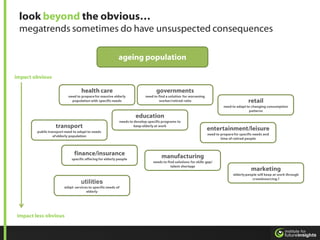 look beyond the obvious…
 megatrends sometimes do have unsuspected consequences

                                                           ageing population

impact obvious

                                   health care                                   governments
                          need to prepare for massive elderly             need to find a solution for worsening
                            population with specific needs                         worker/retired ratio                                    retail
                                                                                                                           need to adapt to changing consumption
                                                                                                                                          patterns
                                                                    education
                                                           needs to develop specific programs to
                   transport                                        keep elderly at work
                                                                                                                  entertainment/leisure
        public transport need to adapt to needs
                                                                                                                  need to prepare for specific needs and
                  of elderly population
                                                                                                                          time of retired people



                              finance/insurance                                     manufacturing
                             specific offering for elderly people
                                                                               needs to find solutions for skills gap/
                                                                                          talent shortage
                                                                                                                                            marketing
                                                                                                                                  elderly people will keep at work through
                                                                                                                                             crowdsourcing.?
                                   utilities
                        adapt services to specific needs of
                                     elderly




impact less obvious
 