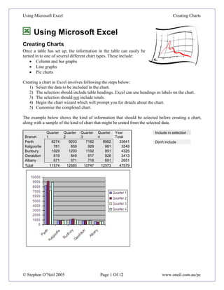Using Microsoft Excel                                                                Creating Charts



      Using Microsoft Excel
Creating Charts
Once a table has set up, the information in the table can easily be
turned in to one of several different chart types. These include:
    • Column and bar graphs
    • Line graphs
    • Pie charts

Creating a chart in Excel involves following the steps below:
   1) Select the data to be included in the chart.
   2) The selection should include table headings. Excel can use headings as labels on the chart.
   3) The selection should not include totals.
   4) Begin the chart wizard which will prompt you for details about the chart.
   5) Customise the completed chart.

The example below shows the kind of information that should be selected before creating a chart,
along with a sample of the kind of chart that might be crated from the selected data.

              Quarter   Quarter   Quarter   Quarter   Year                Include in selection
 Branch       1         2         3         4         Total
 Perth           8274      9203      7182      8982     33641             Don't include
 Kalgoorlie       781       859       928       981       3549
 Bunbury         1029      1203      1102       991       4325
 Geraldton        819       849       817       928       3413
 Albany           671       571       718       691       2651
 Total          11574     12685     10747     12573     47579




© Stephen O’Neil 2005                        Page 1 Of 12                     www.oneil.com.au/pc
 