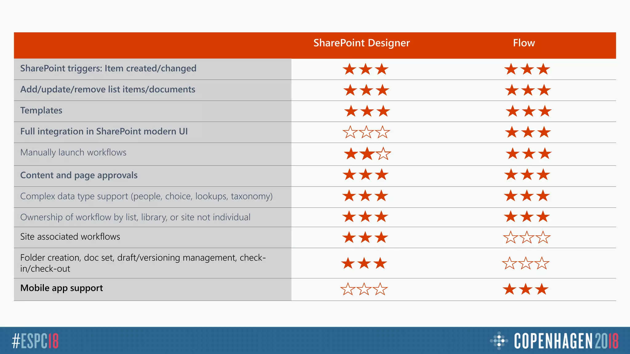 Site associated workflows
Folder creation, doc set, draft/versioning management, check-
in/check-out
Mobile app support
 