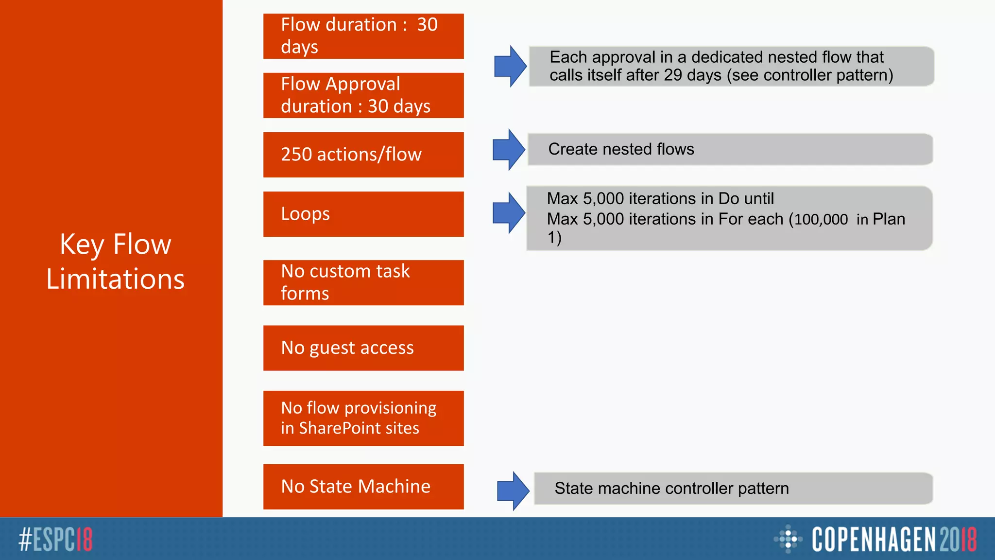 State machine controller patternNo State Machine
No custom task
forms
Max 5,000 iterations in Do until
Max 5,000 iterations in For each (100,000 in Plan
1)
Loops
Create nested flows250 actions/flow
Flow Approval
duration : 30 days
Flow duration : 30
days
No guest access
No flow provisioning
in SharePoint sites
Each approval in a dedicated nested flow that
calls itself after 29 days (see controller pattern)
 