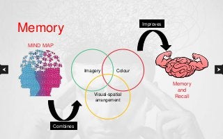 Memory
Memory
and
Recall
MIND MAP
ColourImagery
Visual-spatial
arrangement
Combines
Improves
 