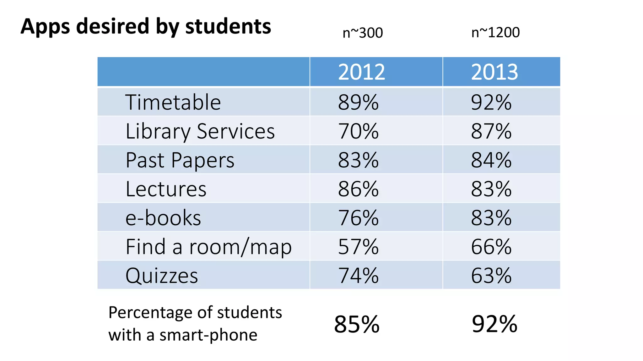 Apps desired by students
2012 2013
Timetable 89% 92%
Library Services 70% 87%
Past Papers 83% 84%
Lectures 86% 83%
e-books 76% 83%
Find a room/map 57% 66%
Quizzes 74% 63%
n~300 n~1200
Percentage of students
with a smart-phone 85% 92%
 