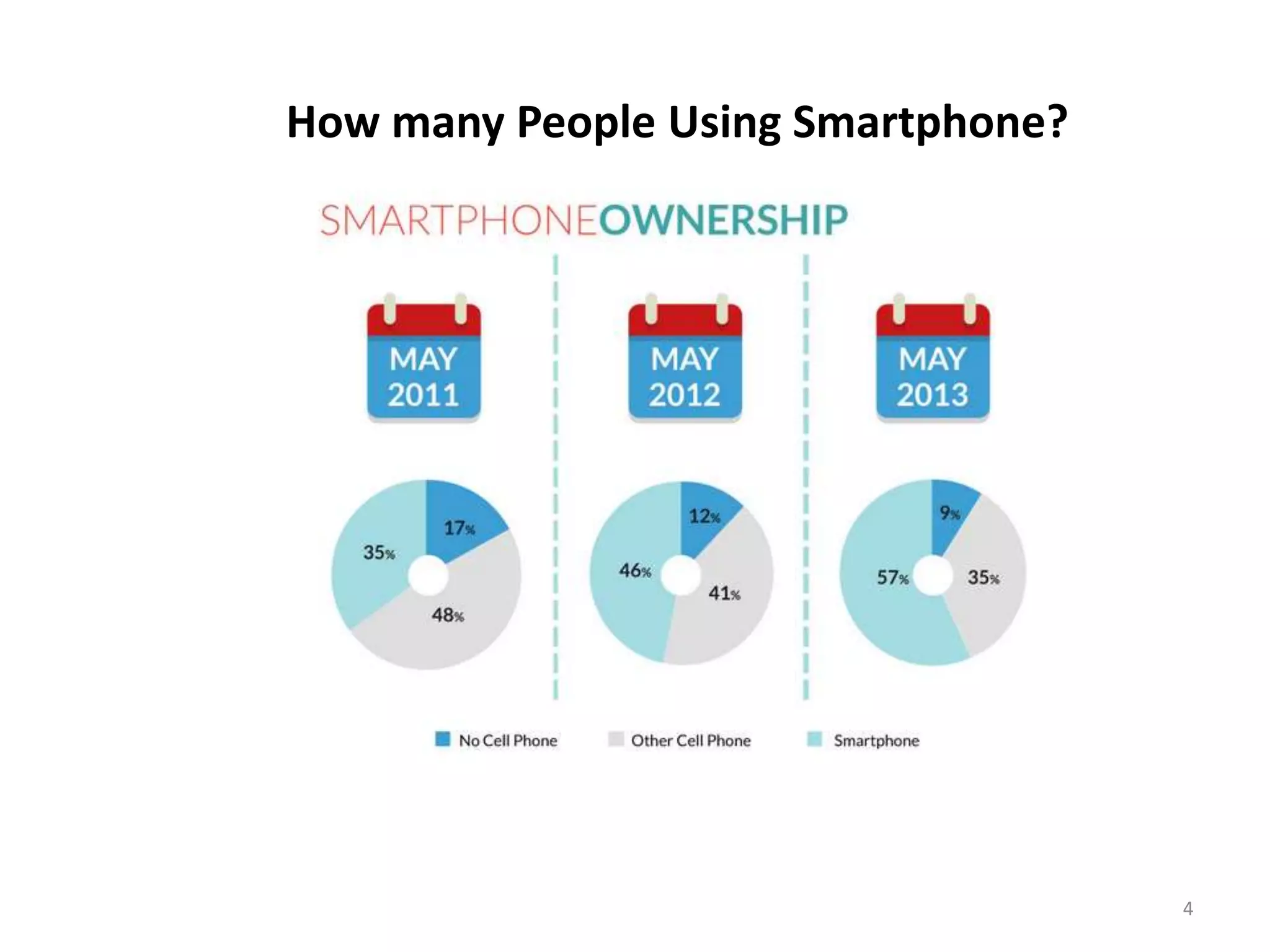 How many People Using Smartphone?
4
 