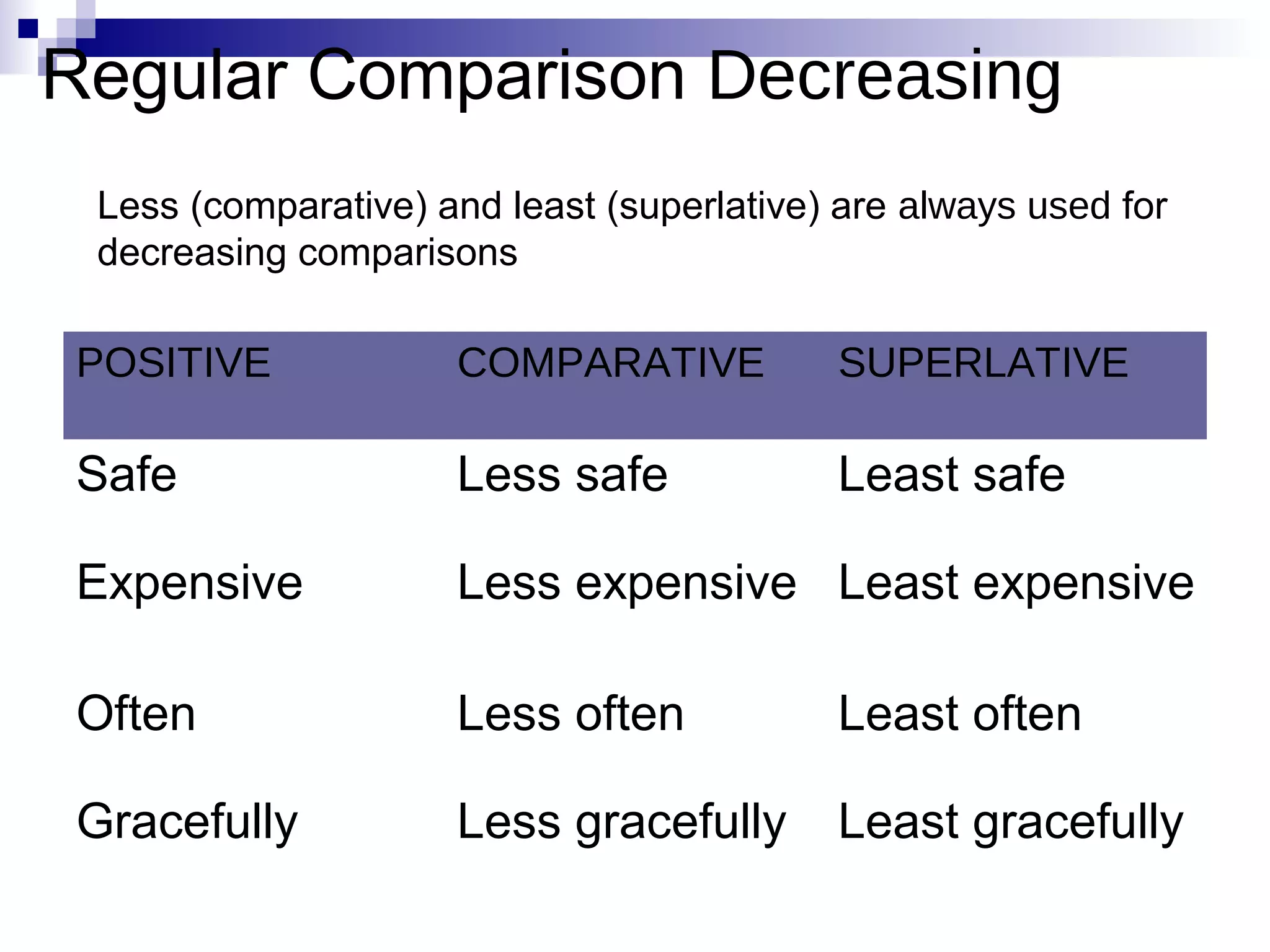 Regular Comparison Decreasing
 Less (comparative) and least (superlative) are always used for
 decreasing comparisons

 POSITIVE            COMPARATIVE           SUPERLATIVE

 Safe                Less safe             Least safe

 Expensive           Less expensive Least expensive

 Often               Less often            Least often

 Gracefully          Less gracefully       Least gracefully
 