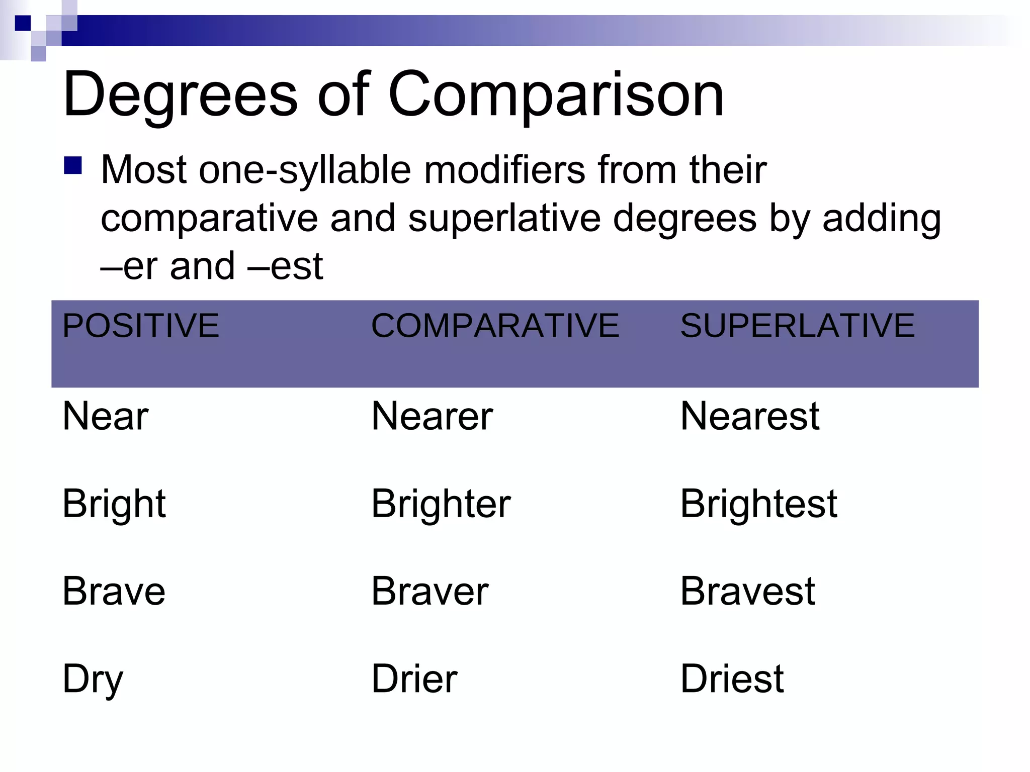 Degrees of Comparison
   Most one-syllable modifiers from their
    comparative and superlative degrees by adding
    –er and –est
POSITIVE          COMPARATIVE     SUPERLATIVE

Near              Nearer          Nearest

Bright            Brighter        Brightest

Brave             Braver          Bravest

Dry               Drier           Driest
 