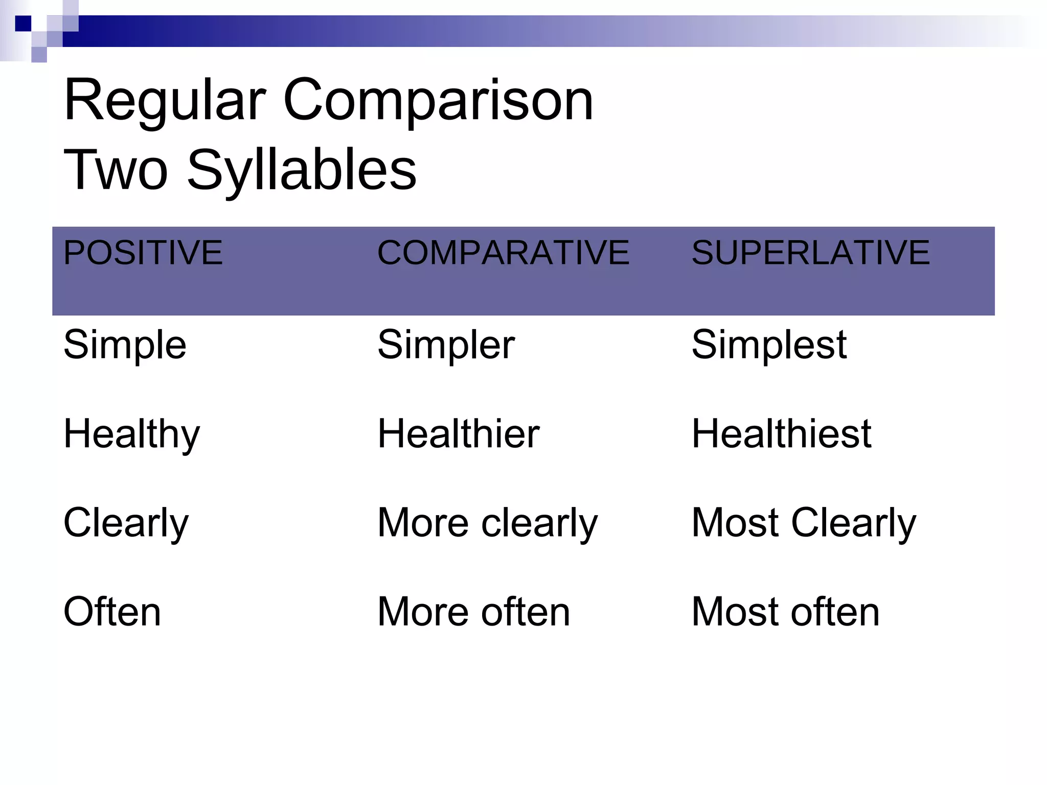 Regular Comparison
Two Syllables
POSITIVE   COMPARATIVE    SUPERLATIVE

Simple     Simpler        Simplest

Healthy    Healthier      Healthiest

Clearly    More clearly   Most Clearly

Often      More often     Most often
 