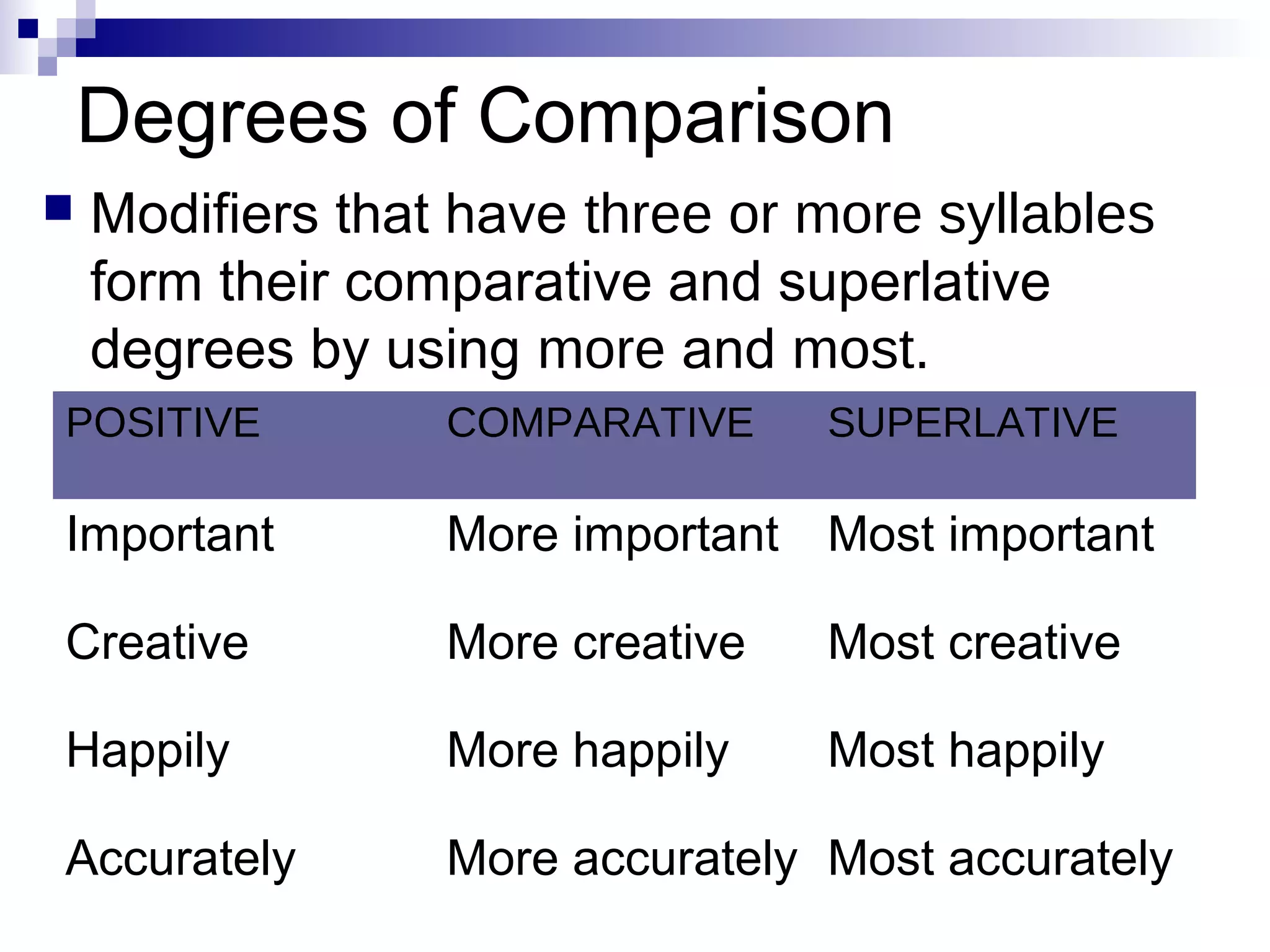 Degrees of Comparison
   Modifiers that have three or more syllables
    form their comparative and superlative
    degrees by using more and most.
POSITIVE          COMPARATIVE     SUPERLATIVE

Important         More important Most important

Creative          More creative   Most creative

Happily           More happily    Most happily

Accurately        More accurately Most accurately
 