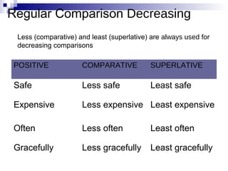 Regular Comparison Decreasing
 Less (comparative) and least (superlative) are always used for
 decreasing comparisons

 POSITIVE            COMPARATIVE           SUPERLATIVE

 Safe                Less safe             Least safe

 Expensive           Less expensive Least expensive

 Often               Less often            Least often

 Gracefully          Less gracefully       Least gracefully
 