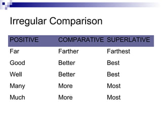 Irregular Comparison
POSITIVE   COMPARATIVE SUPERLATIVE
Far        Farther     Farthest
Good       Better      Best
Well       Better      Best
Many       More        Most
Much       More        Most
 