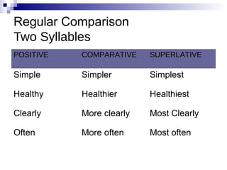Regular Comparison
Two Syllables
POSITIVE   COMPARATIVE    SUPERLATIVE

Simple     Simpler        Simplest

Healthy    Healthier      Healthiest

Clearly    More clearly   Most Clearly

Often      More often     Most often
 