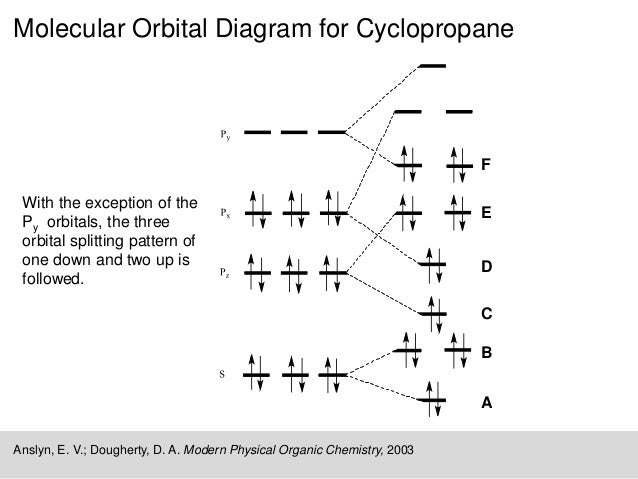 Using molecular orbital theory to explain bonding in cyclopropane