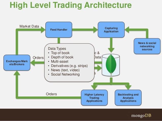 Low latency trading system architecture