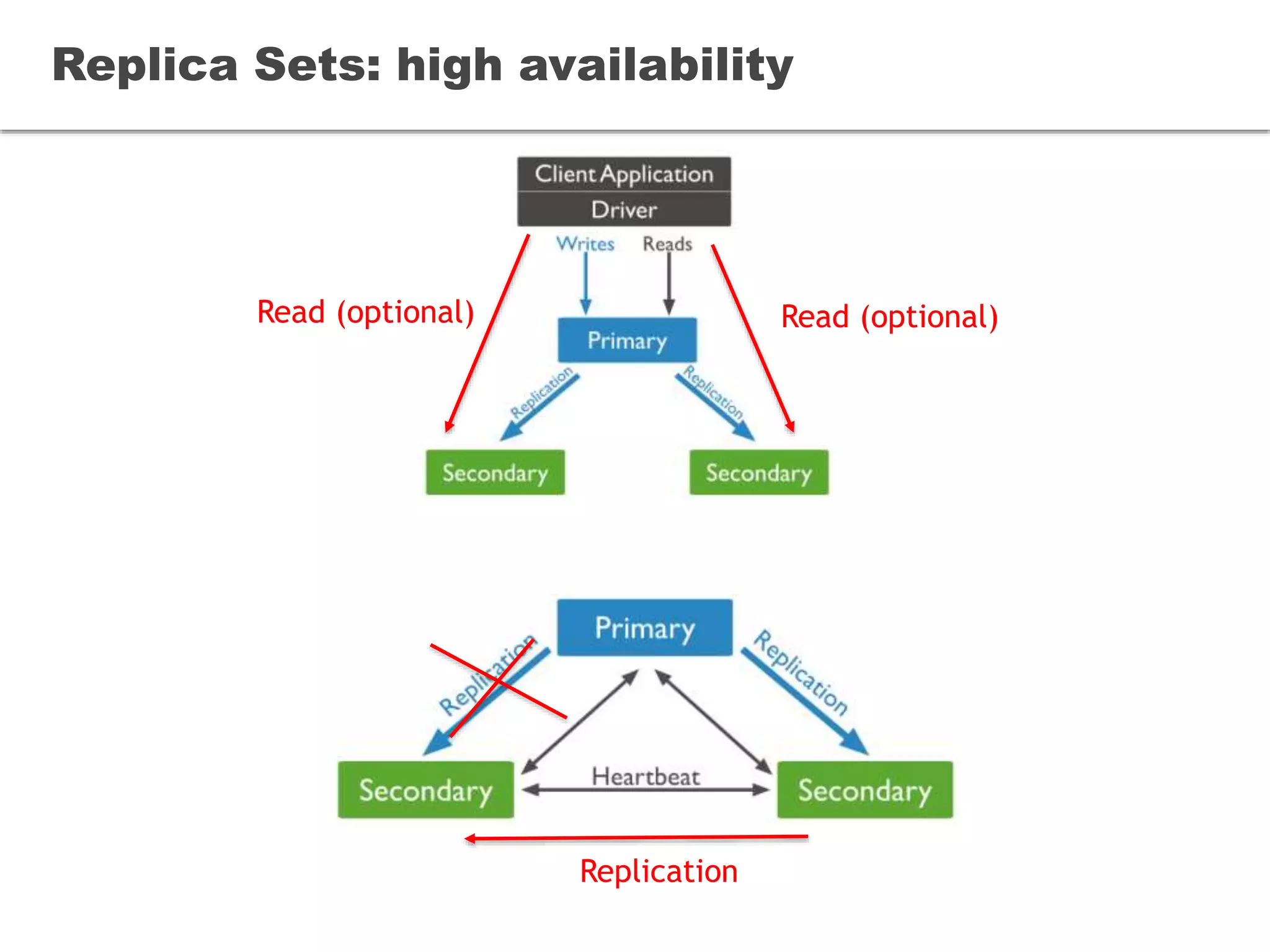 Replica Sets: high availability
Read (optional) Read (optional)
Replication
 