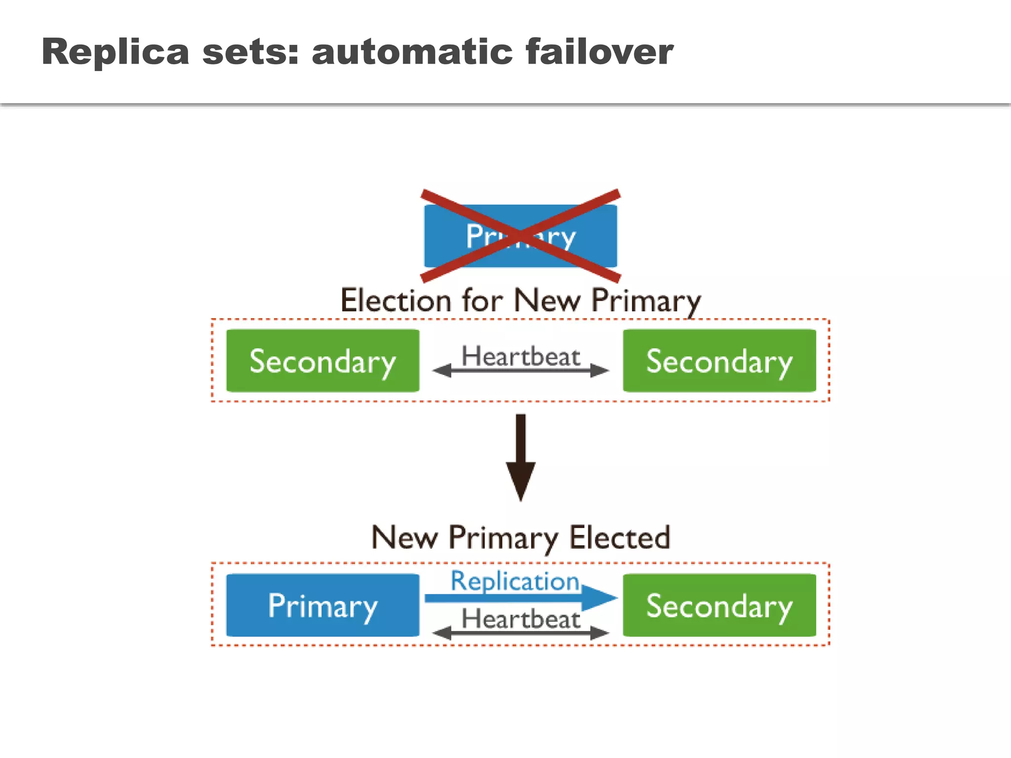 Replica sets: automatic failover
 