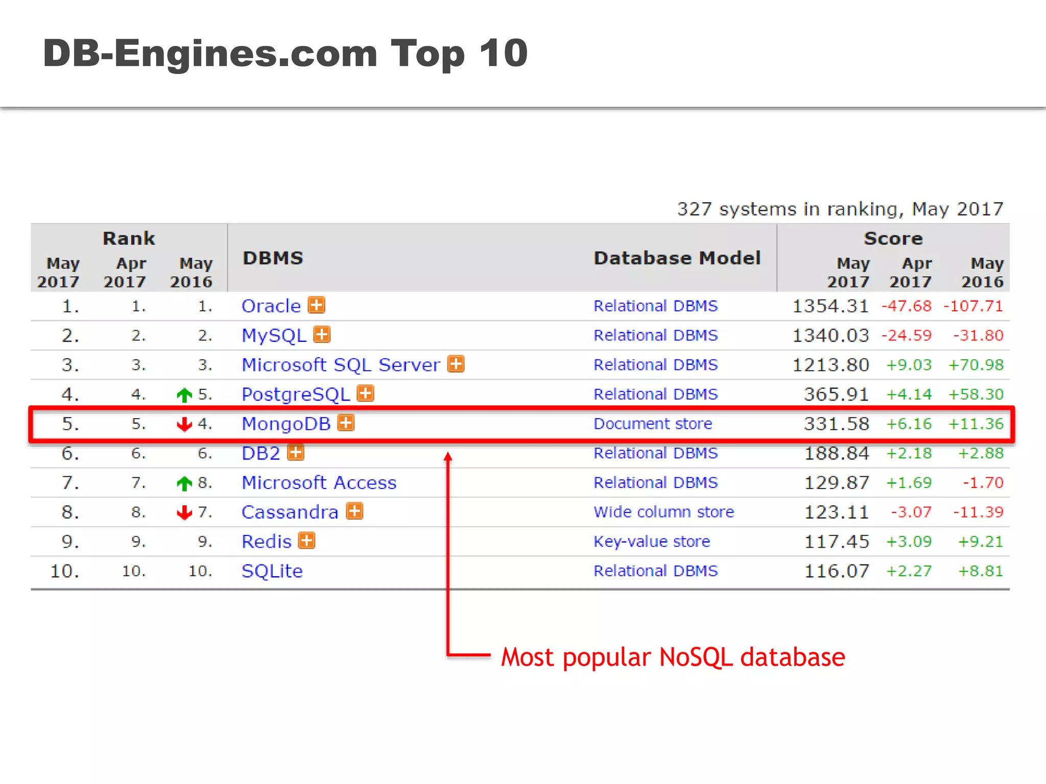 DB-Engines.com Top 10
Most popular NoSQL database
 