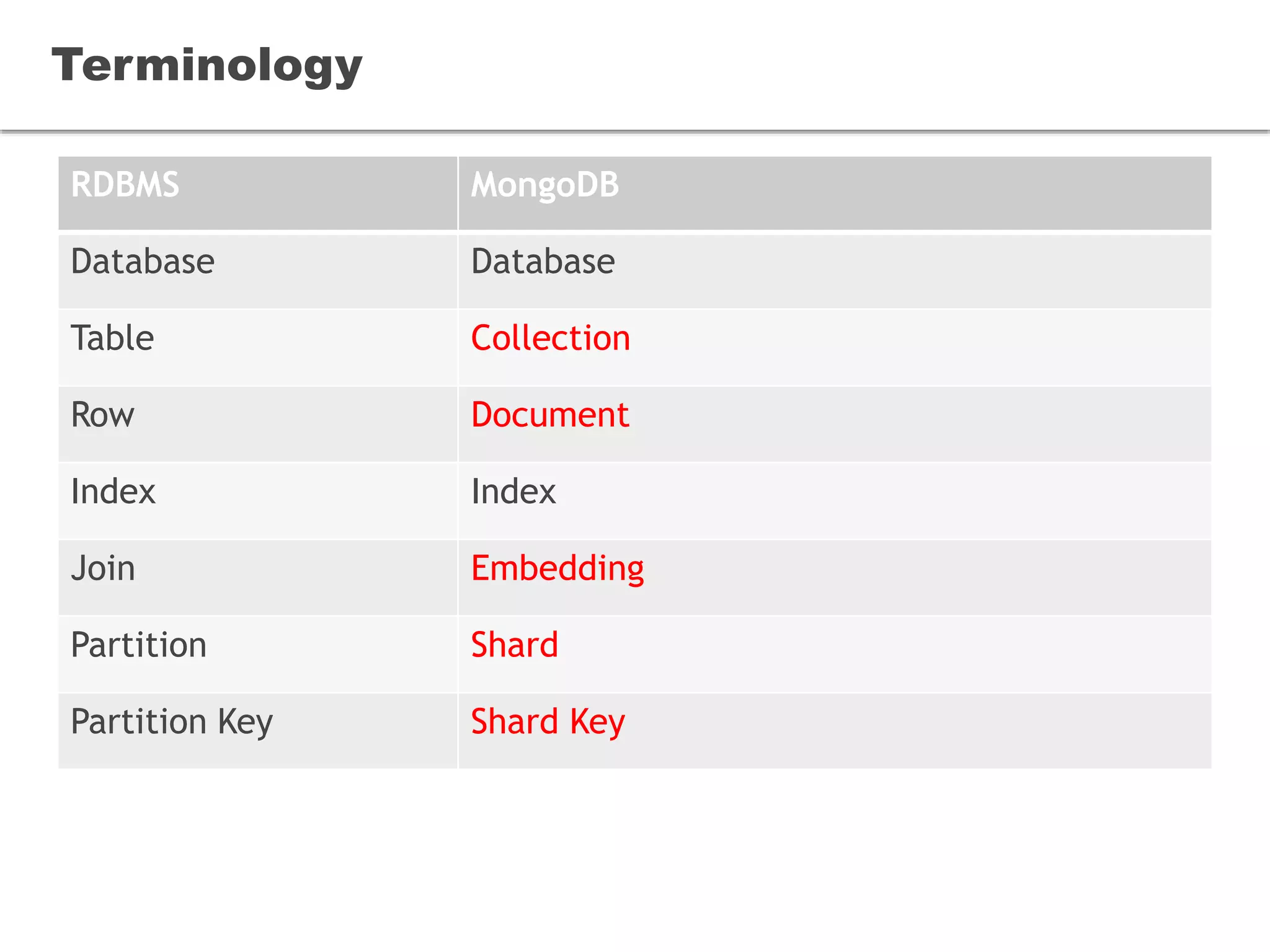 Terminology
RDBMS MongoDB
Database Database
Table Collection
Row Document
Index Index
Join Embedding
Partition Shard
Partition Key Shard Key
 