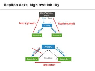 Replica Sets: high availability
Read (optional) Read (optional)
Replication
 