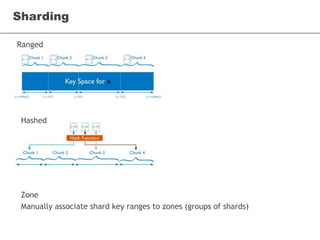 Sharding
Ranged
Hashed
Zone
Manually associate shard key ranges to zones (groups of shards)
 