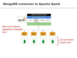 MongoDB connector to Apache Spark
Can be sharded
clusters too!
Data can be filtered,
aggregated at MongoDB
level
 