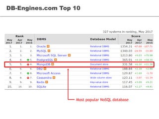 DB-Engines.com Top 10
Most popular NoSQL database
 