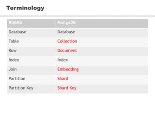 Terminology
RDBMS MongoDB
Database Database
Table Collection
Row Document
Index Index
Join Embedding
Partition Shard
Partition Key Shard Key
 