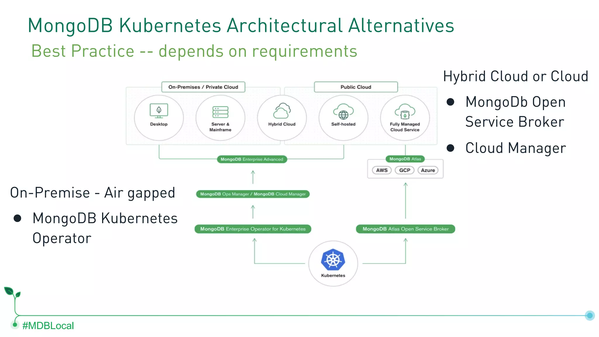#MDBLocal MongoDB Kubernetes Architectural Alternatives Hybrid Cloud or Cloud ● MongoDb Open Service Broker ● Cloud Manager Best Practice -- depends on requirements On-Premise - Air gapped ● MongoDB Kubernetes Operator 