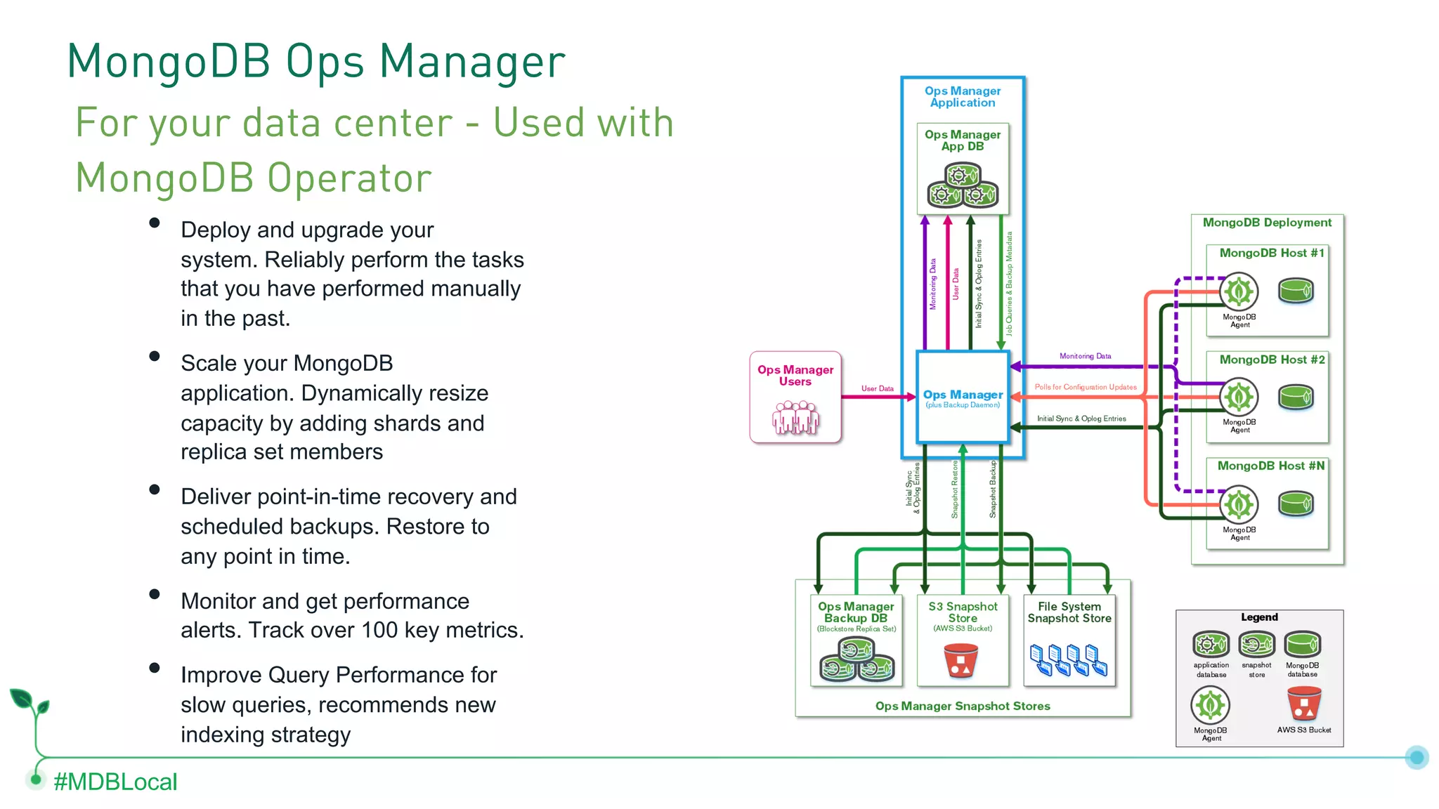 #MDBLocal MongoDB Ops Manager • Deploy and upgrade your system. Reliably perform the tasks that you have performed manually in the past. • Scale your MongoDB application. Dynamically resize capacity by adding shards and replica set members • Deliver point-in-time recovery and scheduled backups. Restore to any point in time. • Monitor and get performance alerts. Track over 100 key metrics. • Improve Query Performance for slow queries, recommends new indexing strategy For your data center - Used with MongoDB Operator 