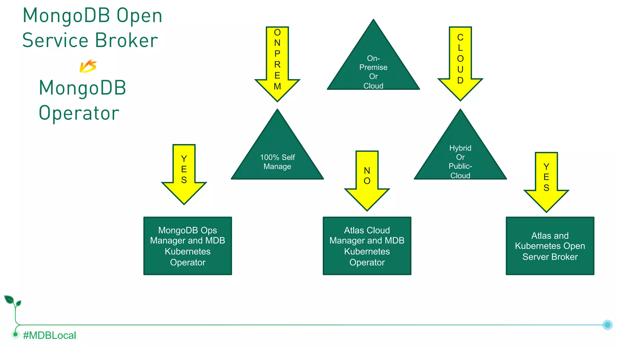 #MDBLocal MongoDB Open Service Broker MongoDB Operator On- Premise Or Cloud Hybrid Or Public- Cloud MongoDB Ops Manager and MDB Kubernetes Operator Atlas Cloud Manager and MDB Kubernetes Operator Atlas and Kubernetes Open Server Broker 100% Self Manage Y E S N O Y E S C L O U D O N P R E M 